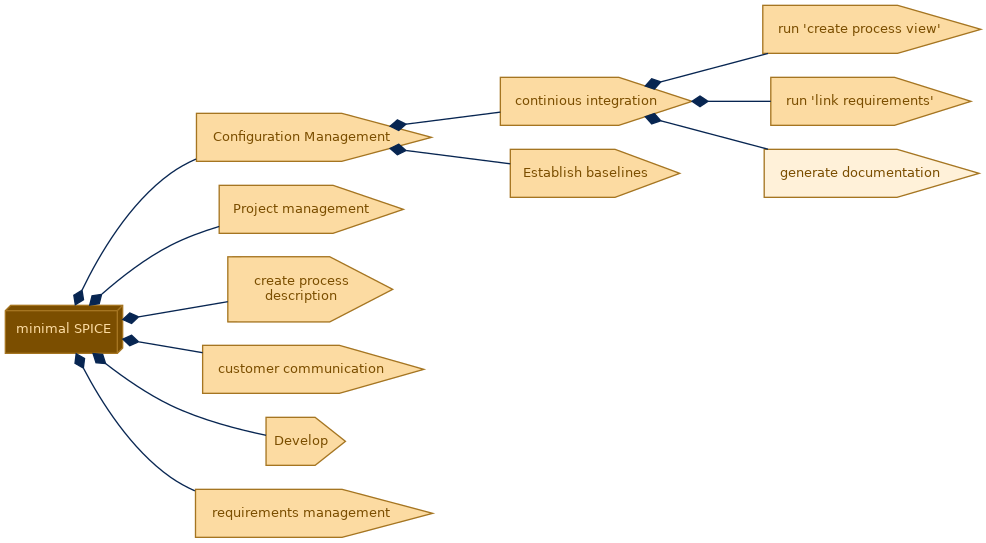 spem diagram of the activity breakdown: generate documentation