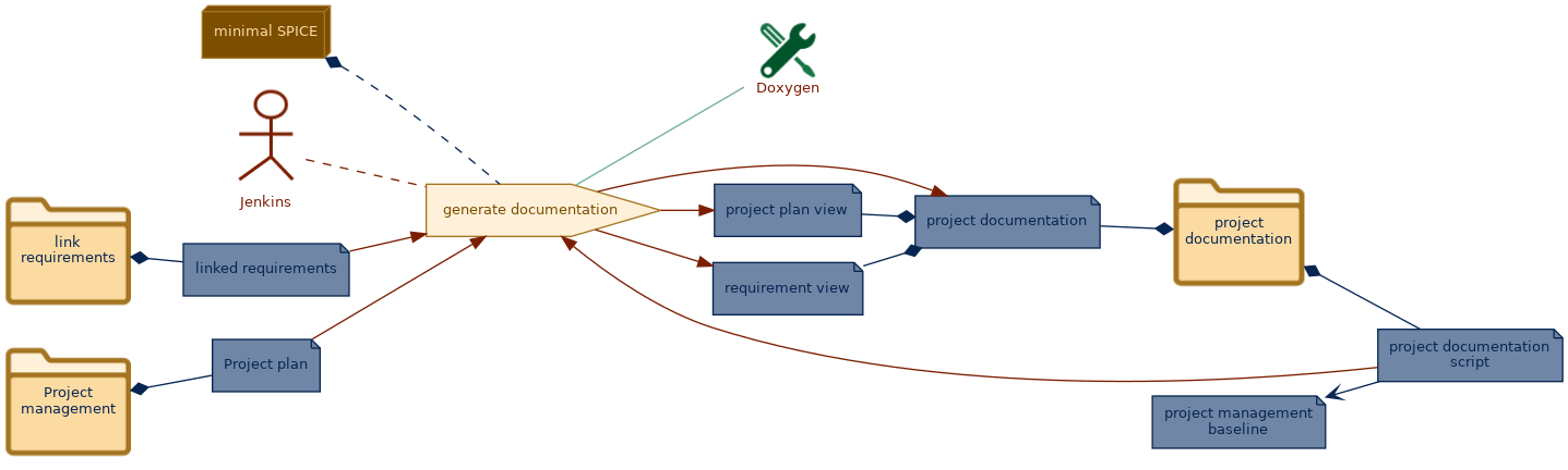 spem diagram of the activity overview: generate documentation