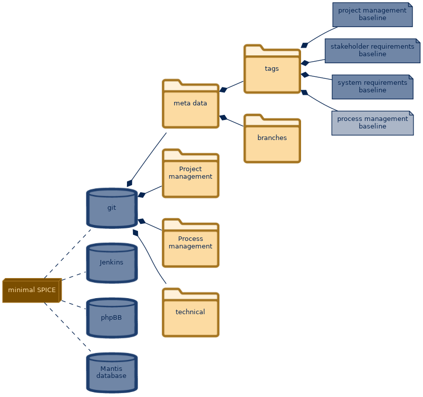 spem diagram of the artefact breakdown: process management baseline