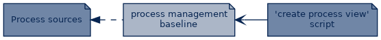 spem diagram of artefact dependency: process management baseline