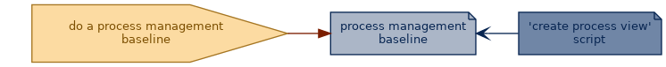 spem diagram of an artefact overview: process management baseline