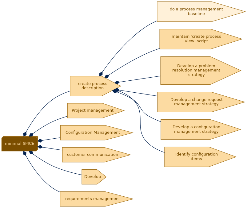 spem diagram of the activity breakdown: do a process management baseline