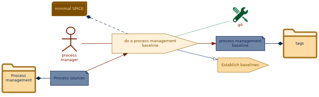 spem diagram of the activity overview: do a process management baseline