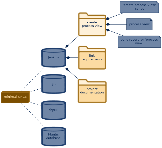 spem diagram of the artefact breakdown: create process view