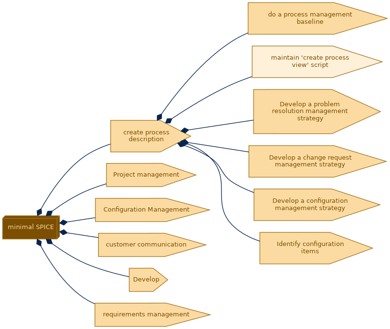 spem diagram of the activity breakdown: maintain 'create process view' script