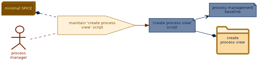 spem diagram of the activity overview: maintain 'create process view' script