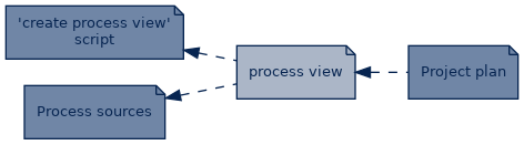 spem diagram of artefact dependency: process view