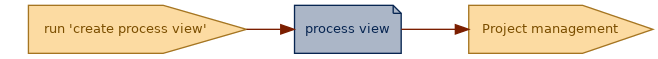 spem diagram of an artefact overview: process view