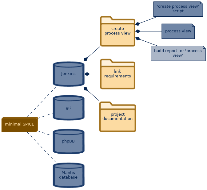 spem diagram of the artefact breakdown:  build report for 'process view'