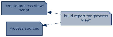 spem diagram of artefact dependency:  build report for 'process view'