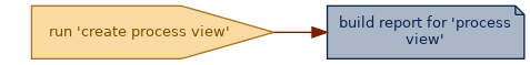 spem diagram of an artefact overview:  build report for 'process view'