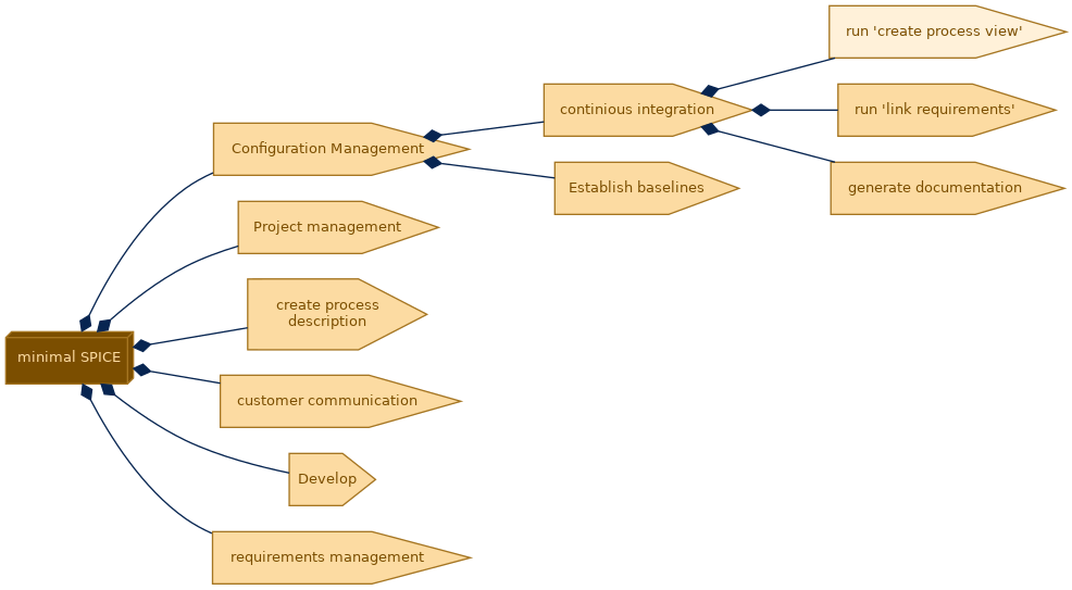 spem diagram of the activity breakdown: run 'create process view'