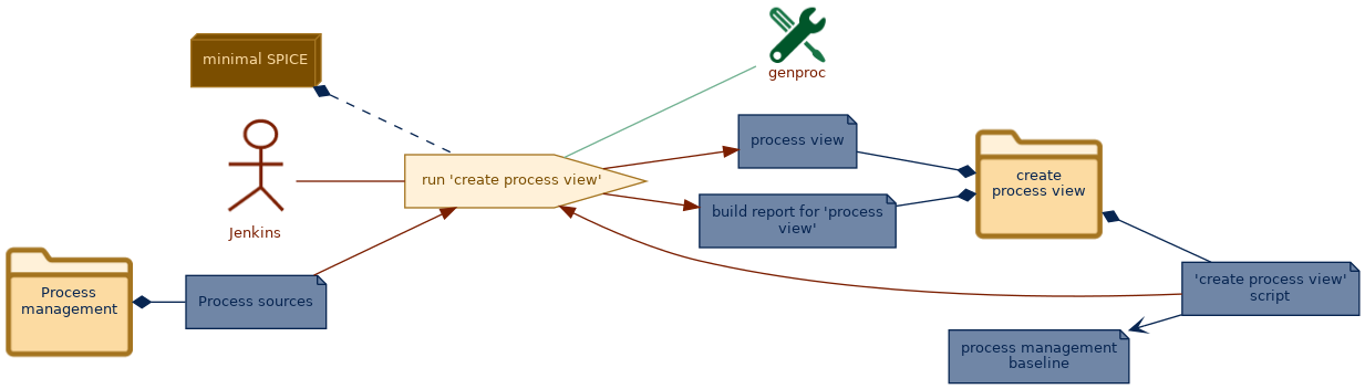 spem diagram of the activity overview: run 'create process view'