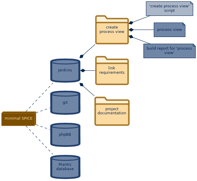 spem diagram of the artefact breakdown: 'create process view' script