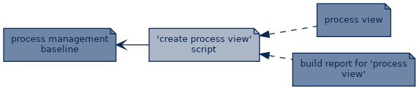 spem diagram of artefact dependency: 'create process view' script