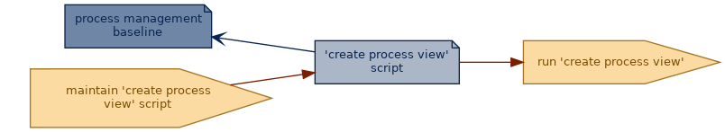 spem diagram of an artefact overview: 'create process view' script