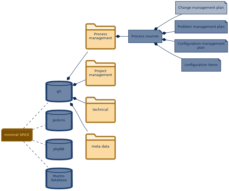 spem diagram of the artefact breakdown: Change management plan