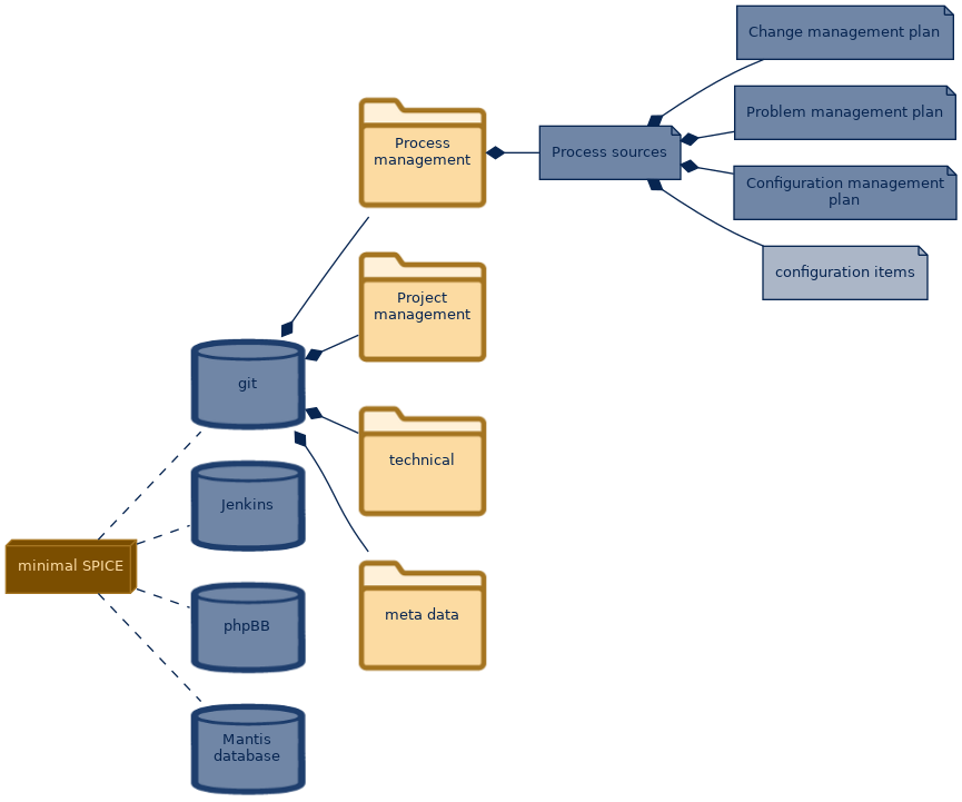 spem diagram of the artefact breakdown: configuration items