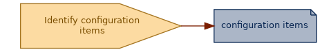 spem diagram of an artefact overview: configuration items