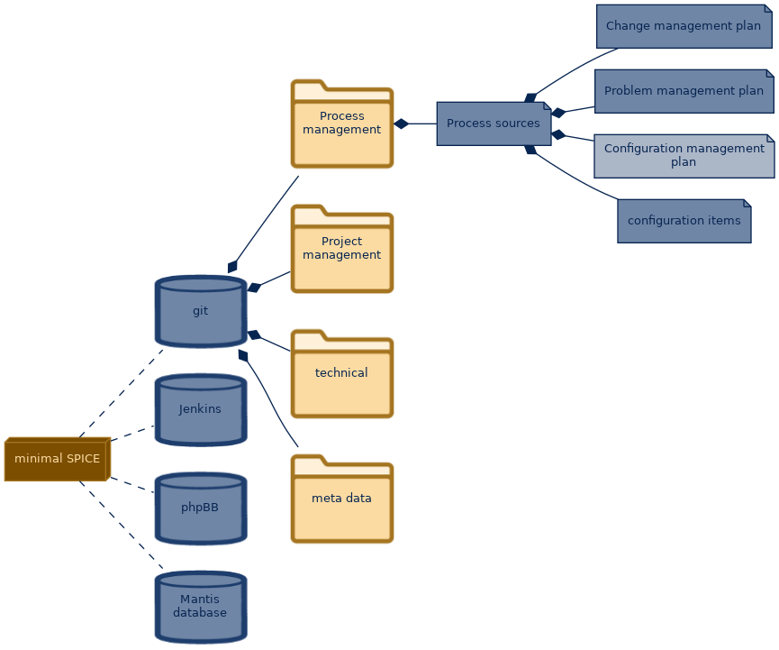 spem diagram of the artefact breakdown: Configuration management plan