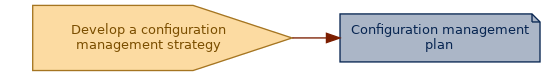 spem diagram of an artefact overview: Configuration management plan