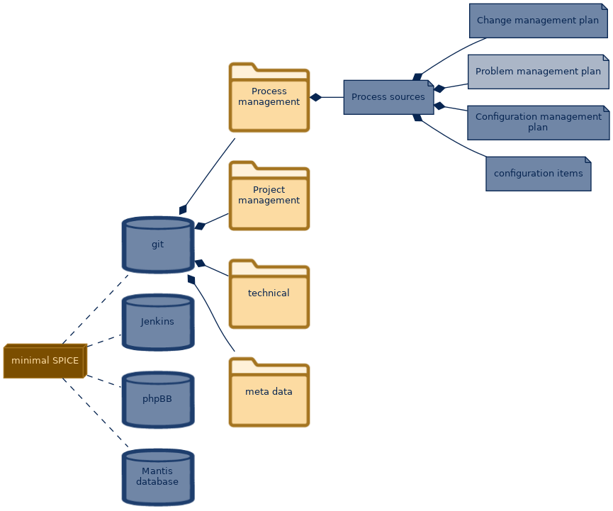 spem diagram of the artefact breakdown: Problem management plan