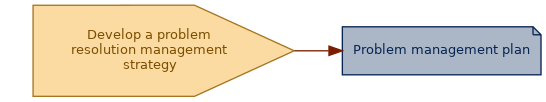 spem diagram of an artefact overview: Problem management plan