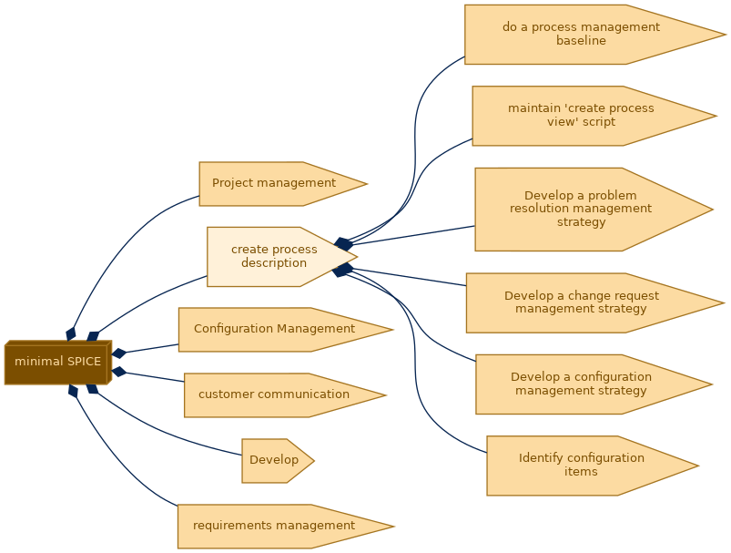 spem diagram of the activity breakdown: create process description