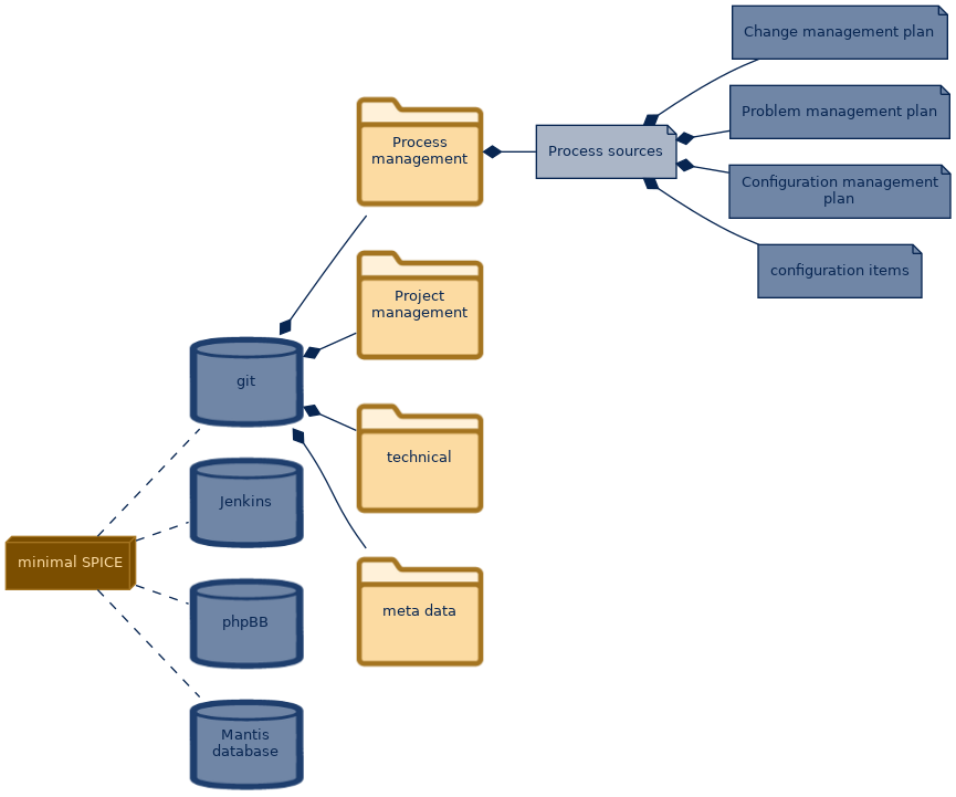 spem diagram of the artefact breakdown: Process sources