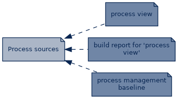 spem diagram of artefact dependency: Process sources