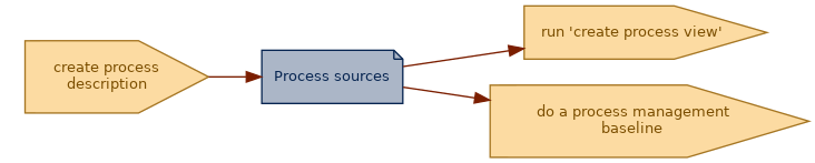 spem diagram of an artefact overview: Process sources