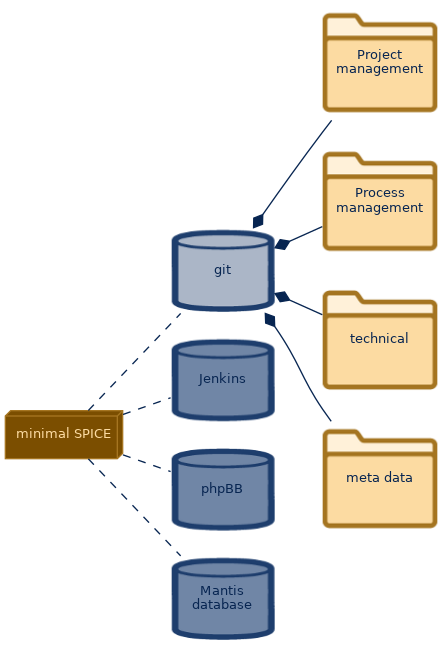 spem diagram of the artefact breakdown: git