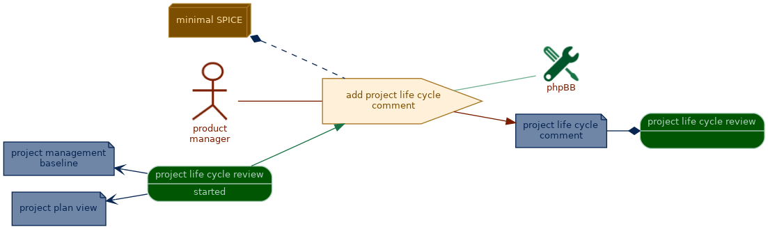 spem diagram of the activity overview: add project life cycle comment