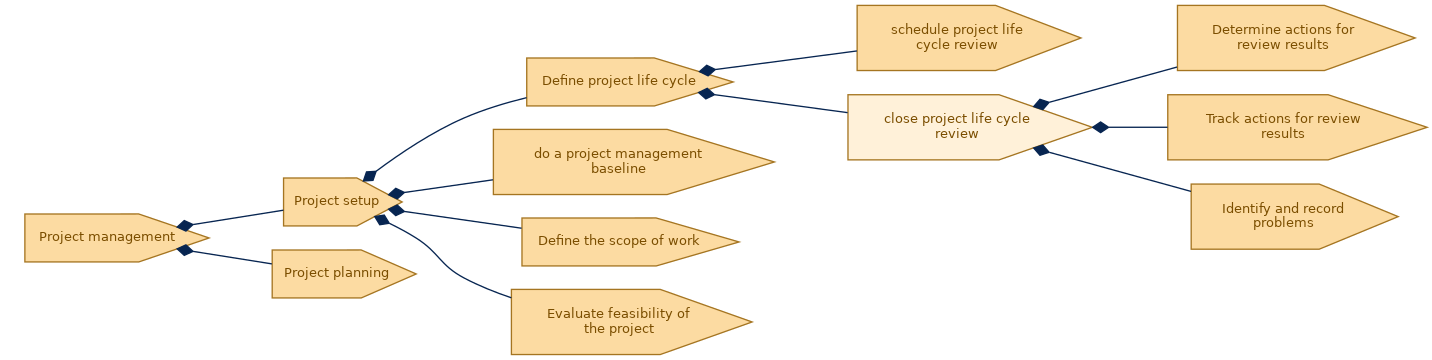 spem diagram of the activity breakdown: close project life cycle review