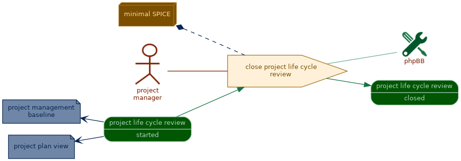 spem diagram of the activity overview: close project life cycle review