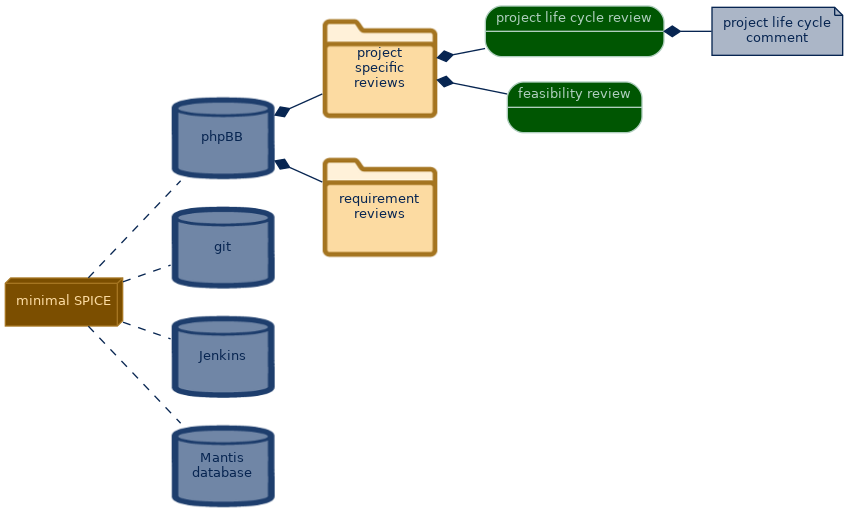 spem diagram of the artefact breakdown: project life cycle comment