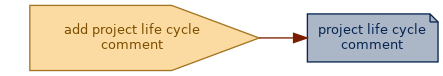 spem diagram of an artefact overview: project life cycle comment