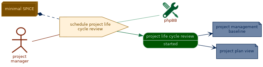 spem diagram of the activity overview: schedule project life cycle review