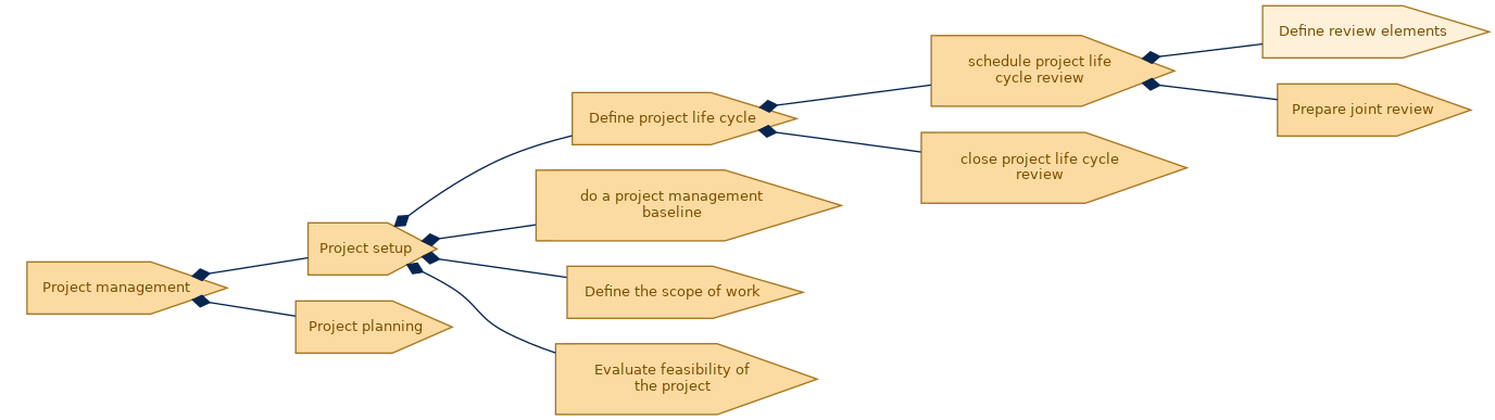 spem diagram of the activity breakdown: Define review elements