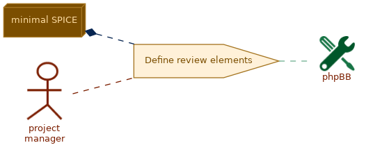 spem diagram of the activity overview: Define review elements