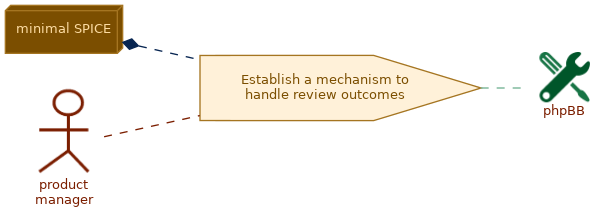 spem diagram of the activity overview: Establish a mechanism to handle review outcomes