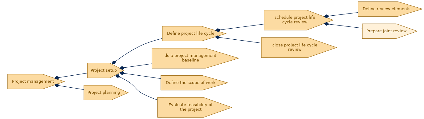 spem diagram of the activity breakdown: Prepare joint review