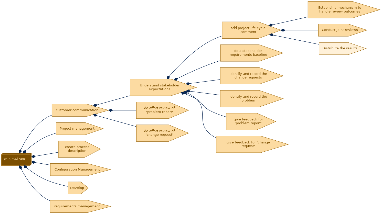 spem diagram of the activity breakdown: Distribute the results