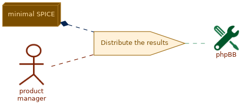spem diagram of the activity overview: Distribute the results