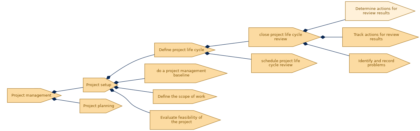 spem diagram of the activity breakdown: Determine actions for review results