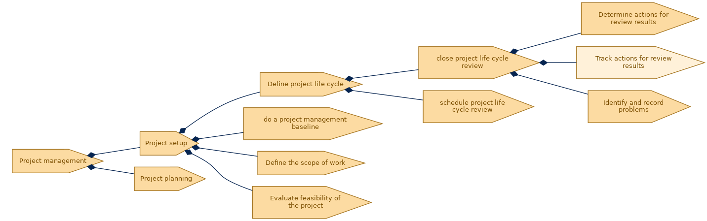 spem diagram of the activity breakdown: Track actions for review results