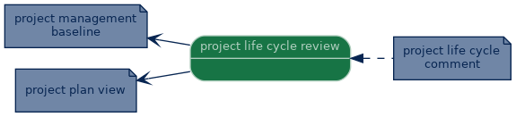 spem diagram of artefact dependency: project life cycle review