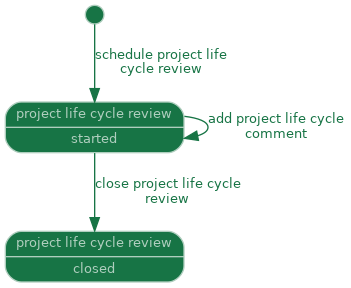 state diagram of artefact: project life cycle review