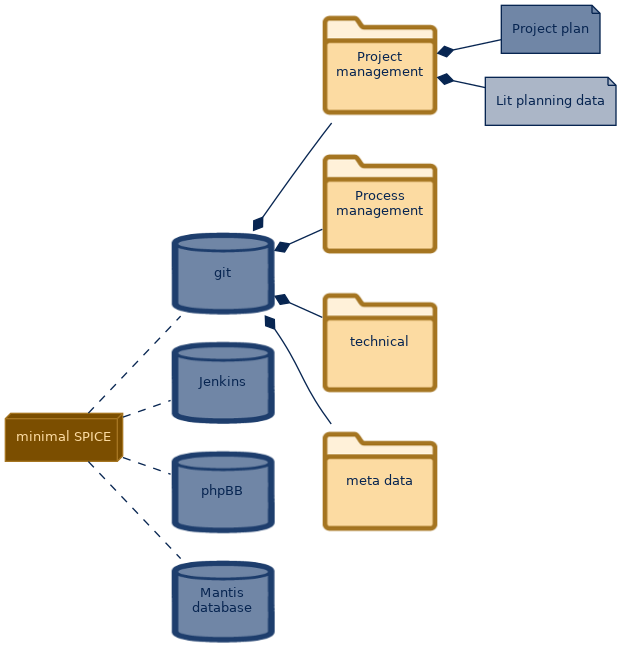 spem diagram of the artefact breakdown: Lit planning data