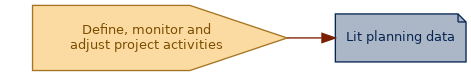 spem diagram of an artefact overview: Lit planning data